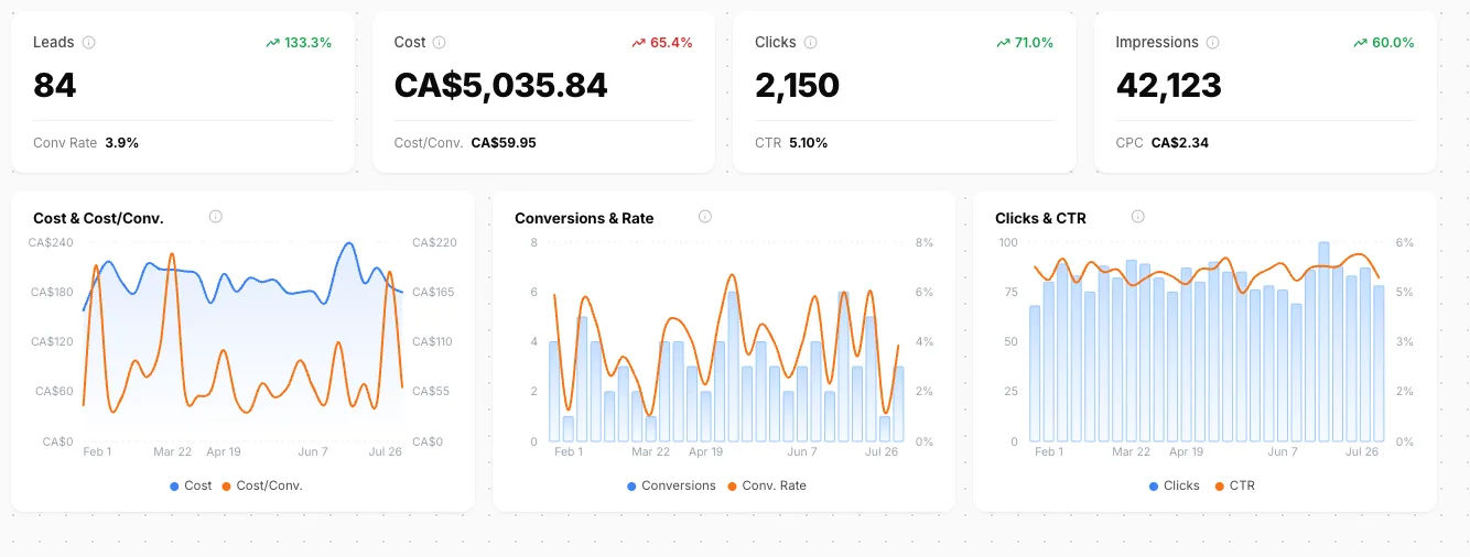 Bytown dashboard, Feb 1 – Jul 26: an architecture studio at 84 leads, CA$5,035.84 spend, 3.9% conversion rate, CA$59.95 cost per conversion.