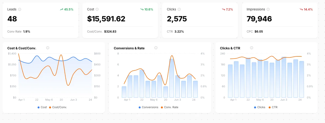 Bytown dashboard, Apr 1 – Jun 24: a SaaS company at 48 leads, $15,591.62 spend, 1.9% conversion rate, $324.83 cost per conversion.